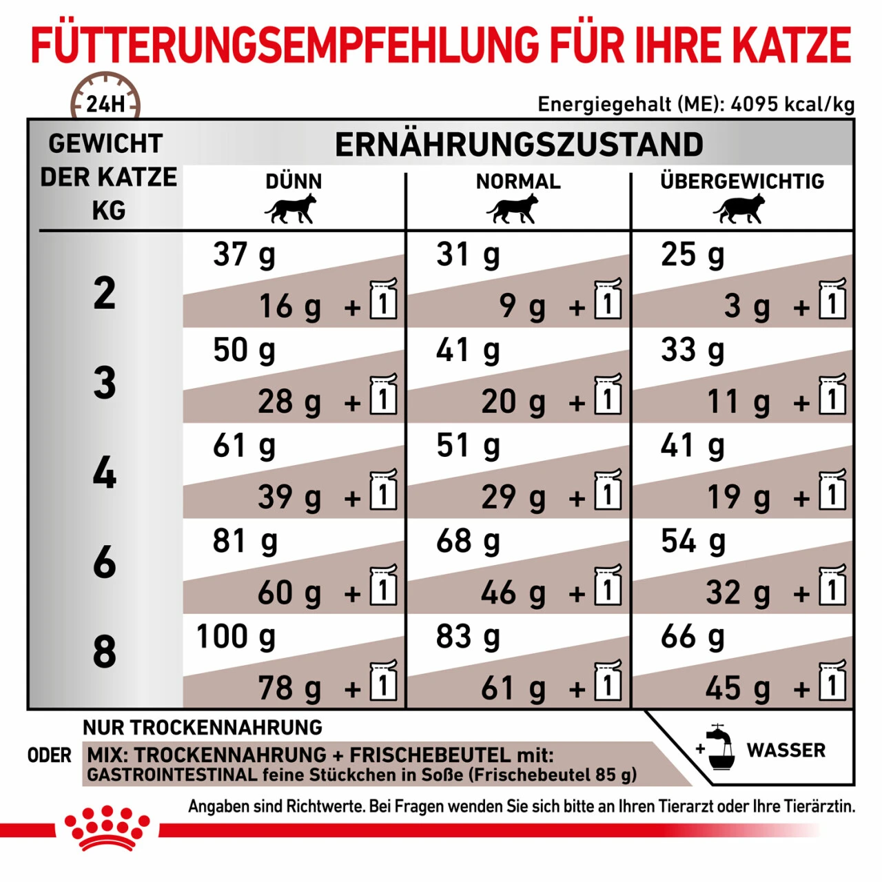 Sparpaket Royal Canin Gastrointestinal Für Katzen – Bild 3