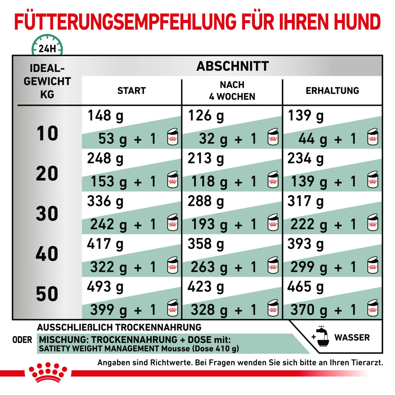 Royal Canin Satiety Weight Management Trockenfutter Für Hunde – Bild 3